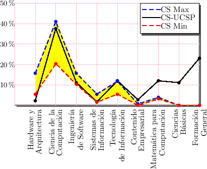 \includegraphics{/home/ecuadros/Articles/Curricula2.0/../Curricula2.0.out/Peru/CS-UCSP/cycle/2010-1/Plan2010/fig/curves-CS-with-CS}