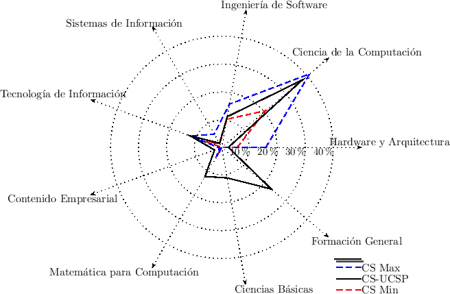 \includegraphics{/home/ecuadros/Articles/Curricula2.0/../Curricula2.0.out/Peru/CS-UCSP/cycle/2010-1/Plan2010/fig/spider-CS-with-CS}