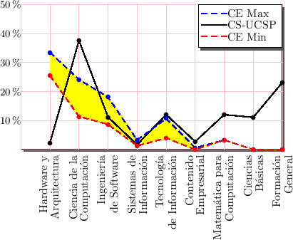 \includegraphics{/home/ecuadros/Articles/Curricula2.0/../Curricula2.0.out/Peru/CS-UCSP/cycle/2010-1/Plan2010/fig/curves-CS-with-CE}