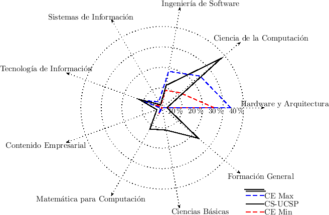 \includegraphics{/home/ecuadros/Articles/Curricula2.0/../Curricula2.0.out/Peru/CS-UCSP/cycle/2010-1/Plan2010/fig/spider-CS-with-CE}