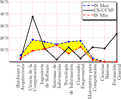 \includegraphics{/home/ecuadros/Articles/Curricula2.0/../Curricula2.0.out/Peru/CS-UCSP/cycle/2010-1/Plan2010/fig/curves-CS-with-IS}