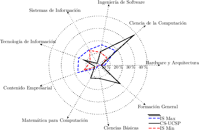 \includegraphics{/home/ecuadros/Articles/Curricula2.0/../Curricula2.0.out/Peru/CS-UCSP/cycle/2010-1/Plan2010/fig/spider-CS-with-IS}