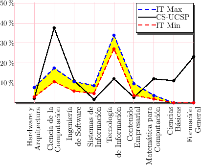 \includegraphics{/home/ecuadros/Articles/Curricula2.0/../Curricula2.0.out/Peru/CS-UCSP/cycle/2010-1/Plan2010/fig/curves-CS-with-IT}