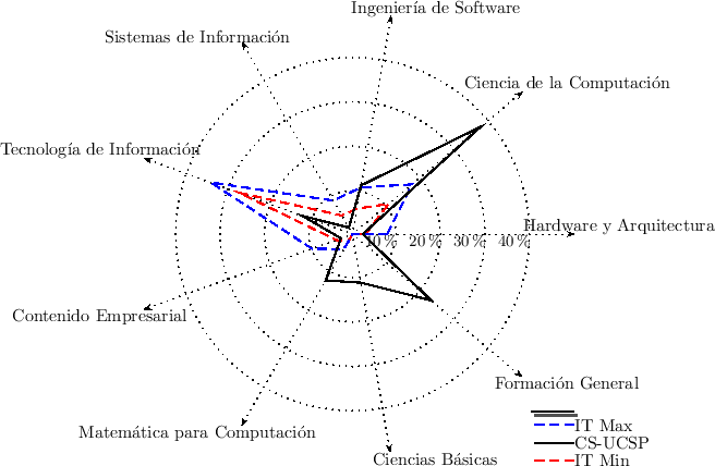 \includegraphics{/home/ecuadros/Articles/Curricula2.0/../Curricula2.0.out/Peru/CS-UCSP/cycle/2010-1/Plan2010/fig/spider-CS-with-IT}