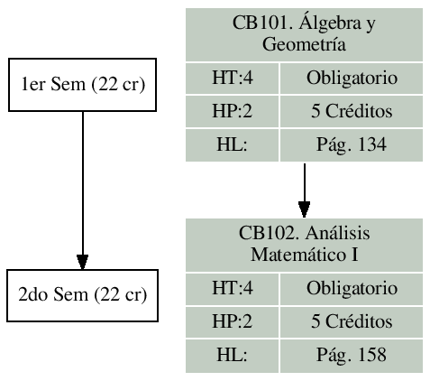 \includegraphics{/home/ecuadros/Articles/Curricula2.0/../Curricula2.0.out/Peru/CS-UCSP/cycle/2010-1/Plan2010/fig/CB101}