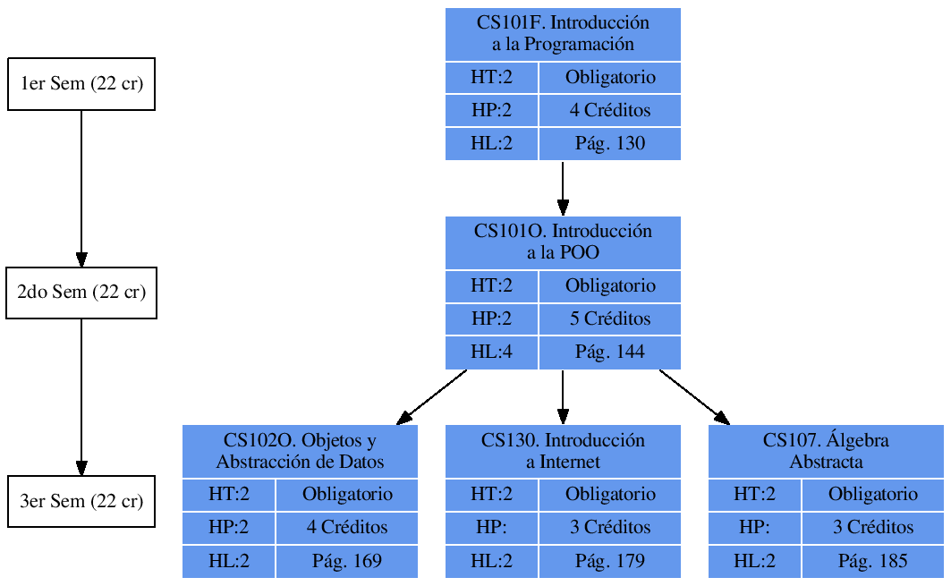 \includegraphics{/home/ecuadros/Articles/Curricula2.0/../Curricula2.0.out/Peru/CS-UCSP/cycle/2010-1/Plan2010/fig/CS101O}