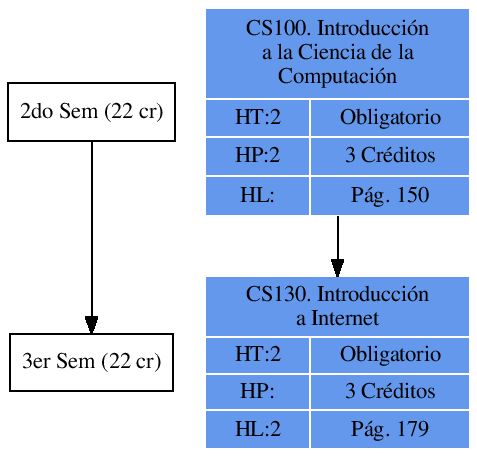 \includegraphics{/home/ecuadros/Articles/Curricula2.0/../Curricula2.0.out/Peru/CS-UCSP/cycle/2010-1/Plan2010/fig/CS100}