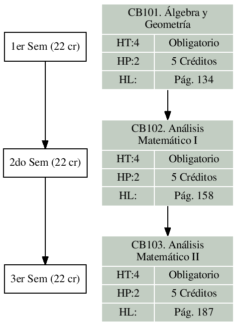 \includegraphics{/home/ecuadros/Articles/Curricula2.0/../Curricula2.0.out/Peru/CS-UCSP/cycle/2010-1/Plan2010/fig/CB102}