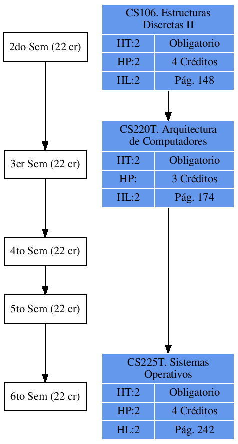 \includegraphics{/home/ecuadros/Articles/Curricula2.0/../Curricula2.0.out/Peru/CS-UCSP/cycle/2010-1/Plan2010/fig/CS220T}