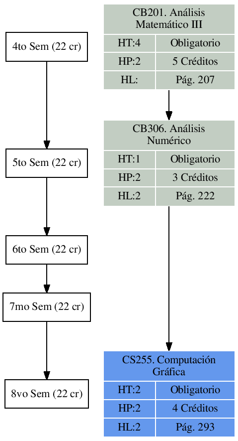 \includegraphics{/home/ecuadros/Articles/Curricula2.0/../Curricula2.0.out/Peru/CS-UCSP/cycle/2010-1/Plan2010/fig/CB306}