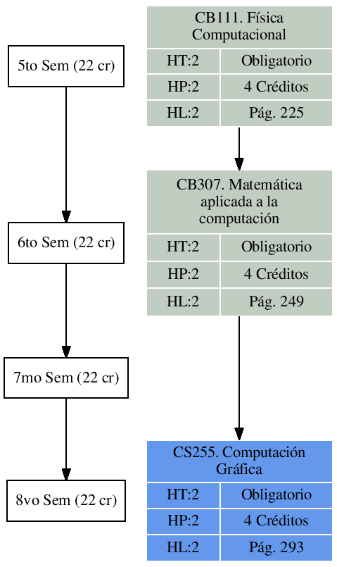 \includegraphics{/home/ecuadros/Articles/Curricula2.0/../Curricula2.0.out/Peru/CS-UCSP/cycle/2010-1/Plan2010/fig/CB307}