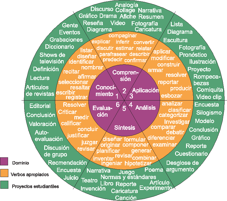 \includegraphics{/home/ecuadros/Articles/Curricula2.0/../Curricula2.0.out/Peru/CS-UCSP/cycle/2010-1/Plan2010/fig/Bloom}