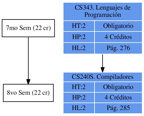 \includegraphics{/home/ecuadros/Articles/Curricula2.0/../Curricula2.0.out/Peru/CS-UCSP/cycle/2010-1/Plan2010/fig/CS240S}