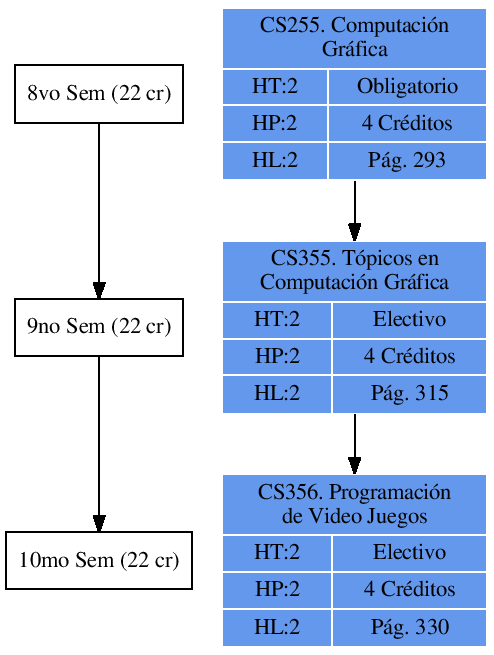 \includegraphics{/home/ecuadros/Articles/Curricula2.0/../Curricula2.0.out/Peru/CS-UCSP/cycle/2010-1/Plan2010/fig/CS355}