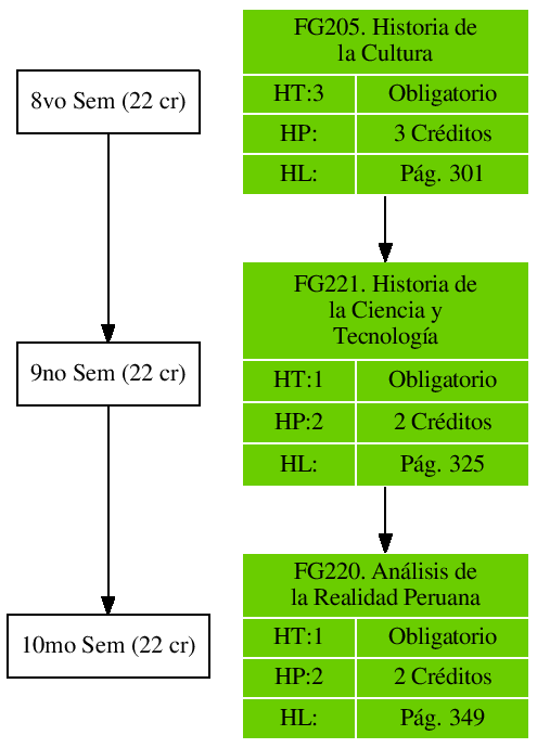 \includegraphics{/home/ecuadros/Articles/Curricula2.0/../Curricula2.0.out/Peru/CS-UCSP/cycle/2010-1/Plan2010/fig/FG221}