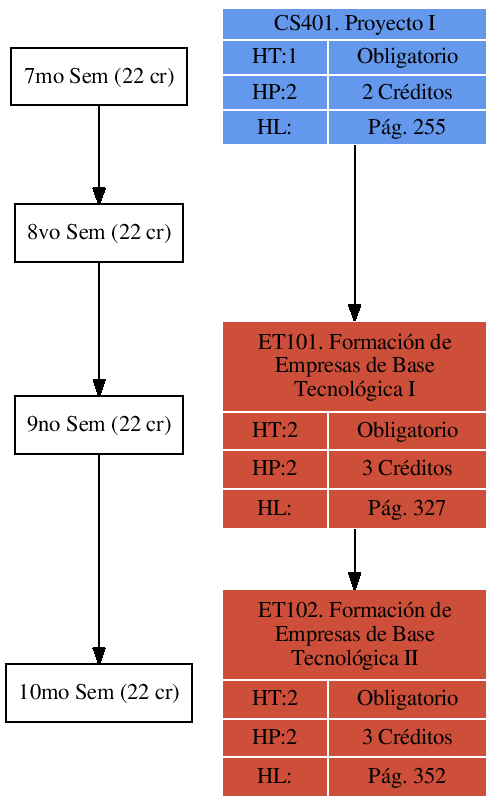 \includegraphics{/home/ecuadros/Articles/Curricula2.0/../Curricula2.0.out/Peru/CS-UCSP/cycle/2010-1/Plan2010/fig/ET101}