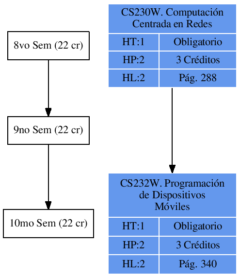 \includegraphics{/home/ecuadros/Articles/Curricula2.0/../Curricula2.0.out/Peru/CS-UCSP/cycle/2010-1/Plan2010/fig/CS232W}