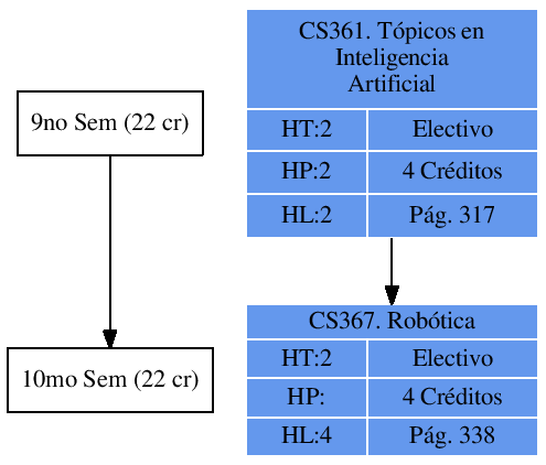 \includegraphics{/home/ecuadros/Articles/Curricula2.0/../Curricula2.0.out/Peru/CS-UCSP/cycle/2010-1/Plan2010/fig/CS367}