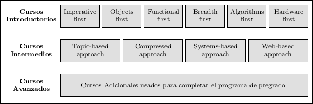 \includegraphics{/home/ecuadros/Articles/Curricula2.0/../Curricula2.0.out/Peru/CS-UNSA/cycle/2010-1/Plan2010/fig/course-levels}