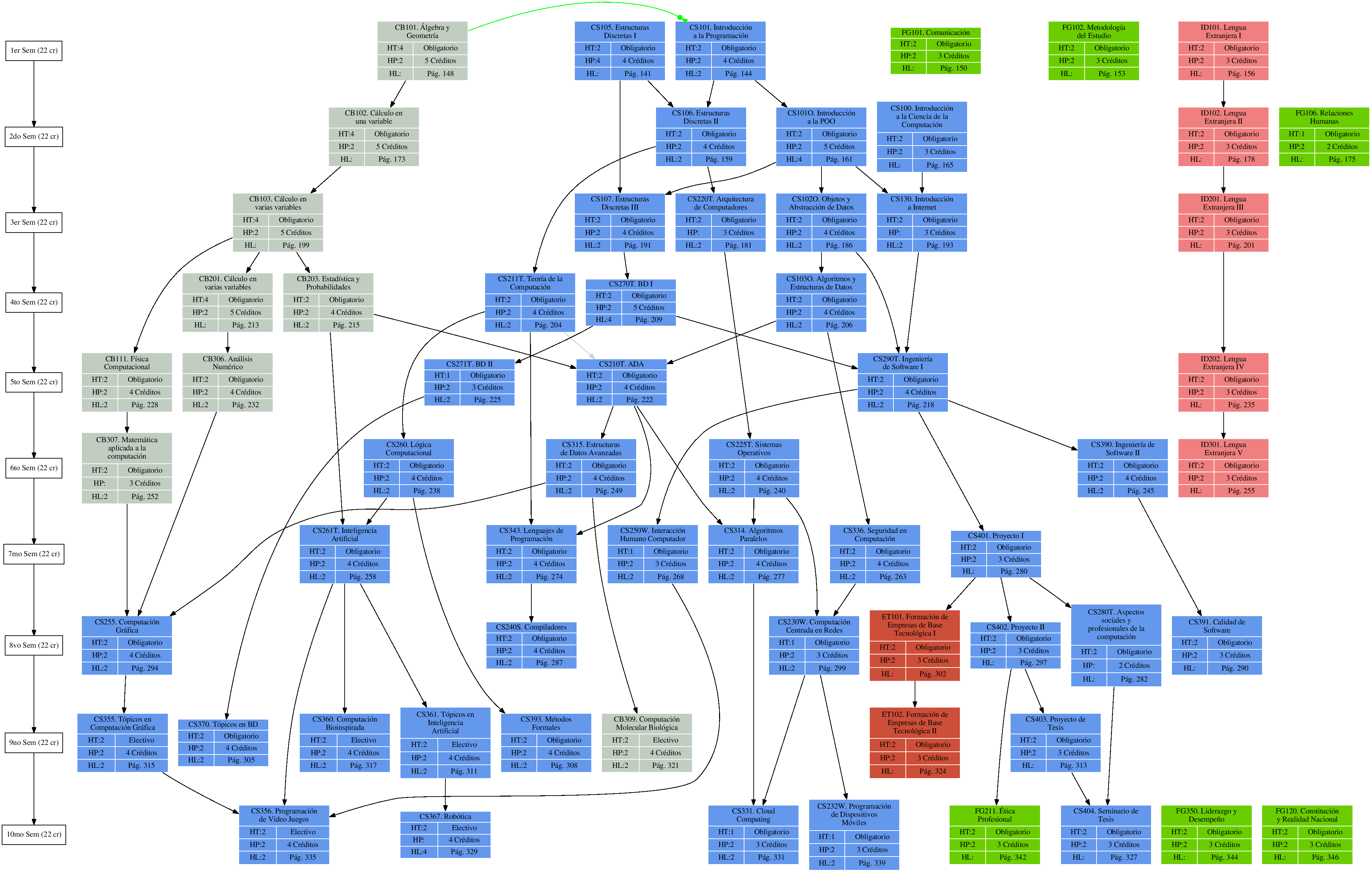 \includegraphics{/home/ecuadros/Articles/Curricula2.0/../Curricula2.0.out/Peru/CS-UNSA/cycle/2010-1/Plan2010/fig/big-graph-curricula}