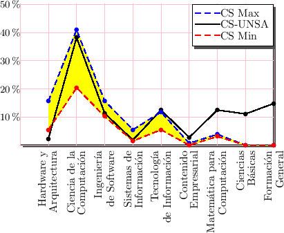 \includegraphics{/home/ecuadros/Articles/Curricula2.0/../Curricula2.0.out/Peru/CS-UNSA/cycle/2010-1/Plan2010/fig/curves-CS-with-CS}