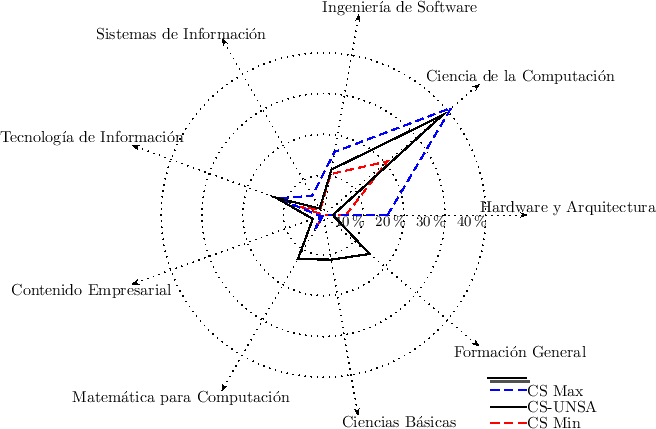 \includegraphics{/home/ecuadros/Articles/Curricula2.0/../Curricula2.0.out/Peru/CS-UNSA/cycle/2010-1/Plan2010/fig/spider-CS-with-CS}