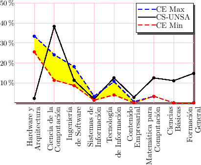 \includegraphics{/home/ecuadros/Articles/Curricula2.0/../Curricula2.0.out/Peru/CS-UNSA/cycle/2010-1/Plan2010/fig/curves-CS-with-CE}