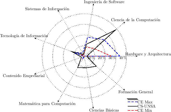 \includegraphics{/home/ecuadros/Articles/Curricula2.0/../Curricula2.0.out/Peru/CS-UNSA/cycle/2010-1/Plan2010/fig/spider-CS-with-CE}