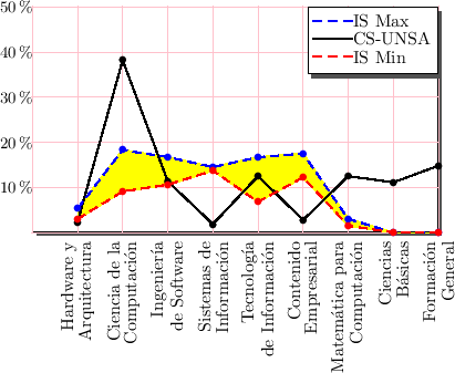 \includegraphics{/home/ecuadros/Articles/Curricula2.0/../Curricula2.0.out/Peru/CS-UNSA/cycle/2010-1/Plan2010/fig/curves-CS-with-IS}