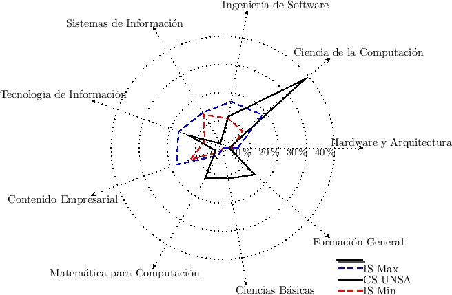 \includegraphics{/home/ecuadros/Articles/Curricula2.0/../Curricula2.0.out/Peru/CS-UNSA/cycle/2010-1/Plan2010/fig/spider-CS-with-IS}