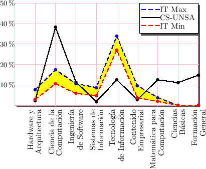 \includegraphics{/home/ecuadros/Articles/Curricula2.0/../Curricula2.0.out/Peru/CS-UNSA/cycle/2010-1/Plan2010/fig/curves-CS-with-IT}