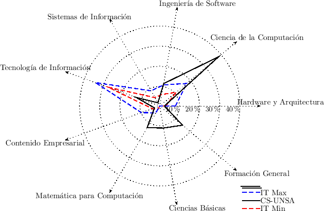 \includegraphics{/home/ecuadros/Articles/Curricula2.0/../Curricula2.0.out/Peru/CS-UNSA/cycle/2010-1/Plan2010/fig/spider-CS-with-IT}