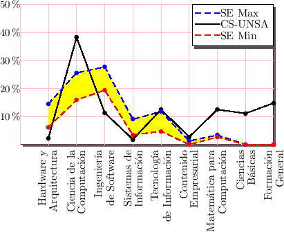 \includegraphics{/home/ecuadros/Articles/Curricula2.0/../Curricula2.0.out/Peru/CS-UNSA/cycle/2010-1/Plan2010/fig/curves-CS-with-SE}