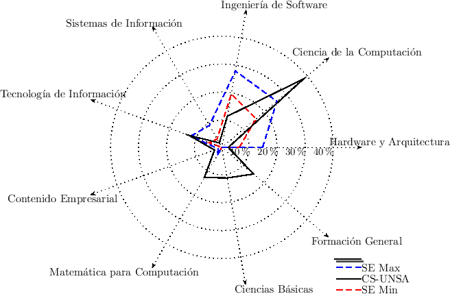 \includegraphics{/home/ecuadros/Articles/Curricula2.0/../Curricula2.0.out/Peru/CS-UNSA/cycle/2010-1/Plan2010/fig/spider-CS-with-SE}