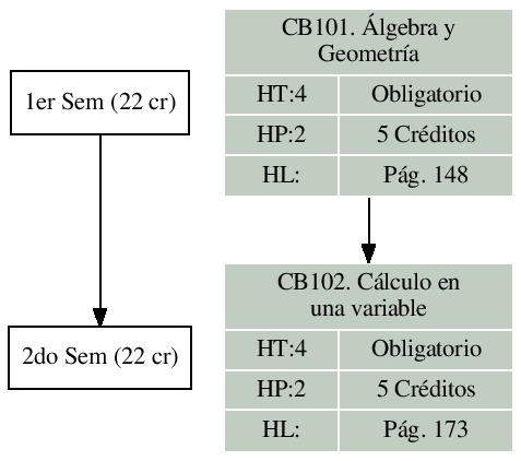 \includegraphics{/home/ecuadros/Articles/Curricula2.0/../Curricula2.0.out/Peru/CS-UNSA/cycle/2010-1/Plan2010/fig/CB101}