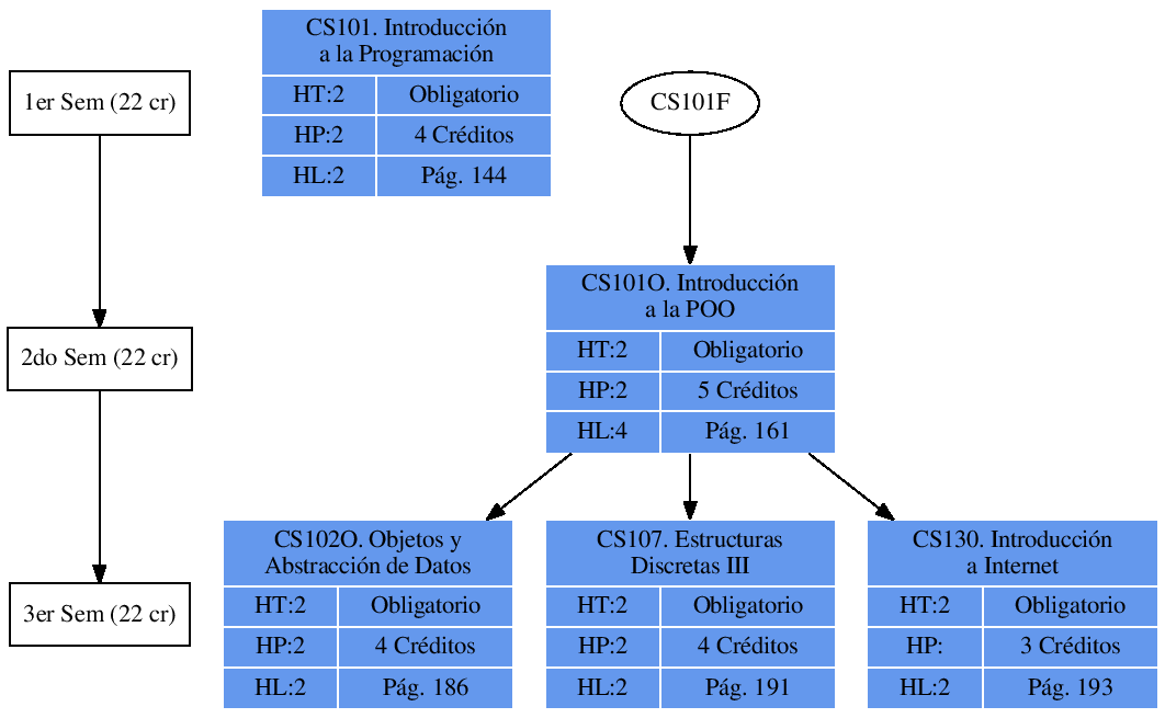 \includegraphics{/home/ecuadros/Articles/Curricula2.0/../Curricula2.0.out/Peru/CS-UNSA/cycle/2010-1/Plan2010/fig/CS101O}