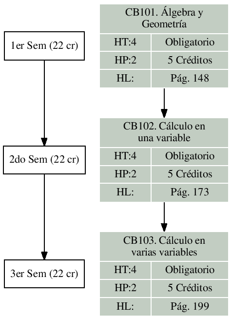 \includegraphics{/home/ecuadros/Articles/Curricula2.0/../Curricula2.0.out/Peru/CS-UNSA/cycle/2010-1/Plan2010/fig/CB102}