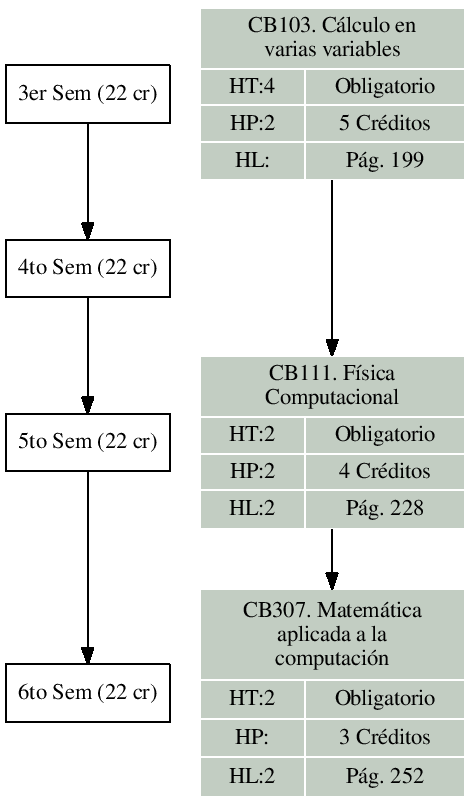 \includegraphics{/home/ecuadros/Articles/Curricula2.0/../Curricula2.0.out/Peru/CS-UNSA/cycle/2010-1/Plan2010/fig/CB111}