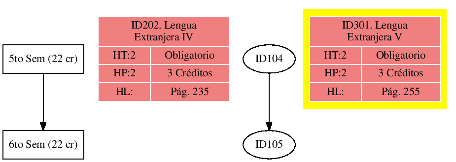 \includegraphics{/home/ecuadros/Articles/Curricula2.0/../Curricula2.0.out/Peru/CS-UNSA/cycle/2010-1/Plan2010/fig/ID105}