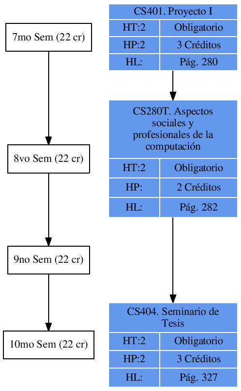 \includegraphics{/home/ecuadros/Articles/Curricula2.0/../Curricula2.0.out/Peru/CS-UNSA/cycle/2010-1/Plan2010/fig/CS280T}