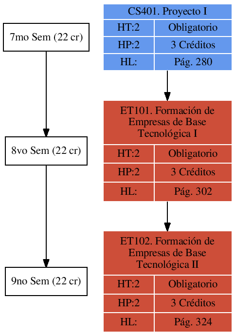 \includegraphics{/home/ecuadros/Articles/Curricula2.0/../Curricula2.0.out/Peru/CS-UNSA/cycle/2010-1/Plan2010/fig/ET101}