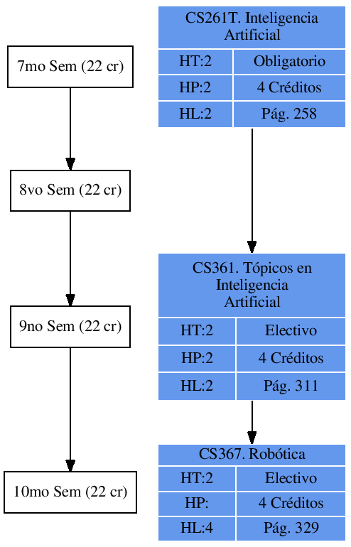 \includegraphics{/home/ecuadros/Articles/Curricula2.0/../Curricula2.0.out/Peru/CS-UNSA/cycle/2010-1/Plan2010/fig/CS361}