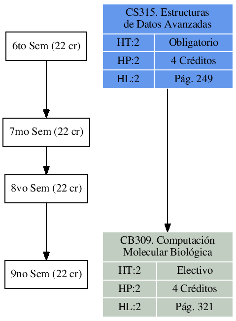 \includegraphics{/home/ecuadros/Articles/Curricula2.0/../Curricula2.0.out/Peru/CS-UNSA/cycle/2010-1/Plan2010/fig/CB309}