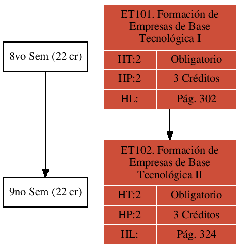 \includegraphics{/home/ecuadros/Articles/Curricula2.0/../Curricula2.0.out/Peru/CS-UNSA/cycle/2010-1/Plan2010/fig/ET102}